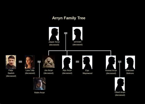 king roland ii|arryn family tree.